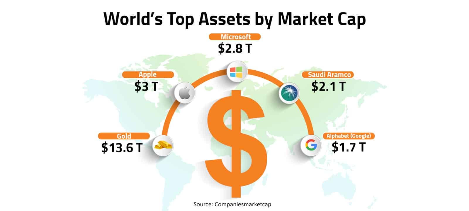 World’s Top Assets by Market Cap